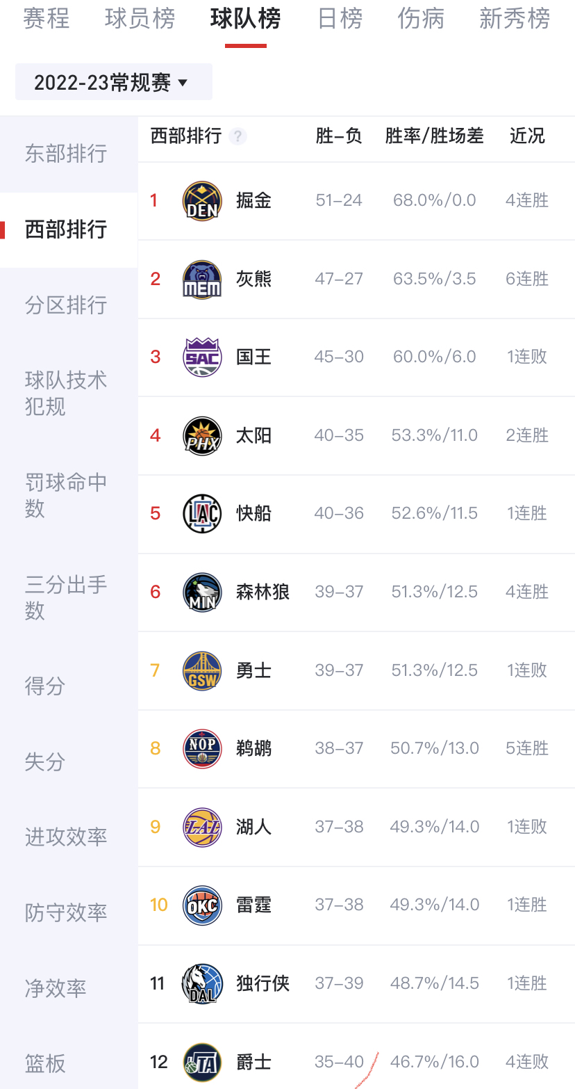 包含巴塞罗那豪取六连胜，稳居积分榜首位的词条