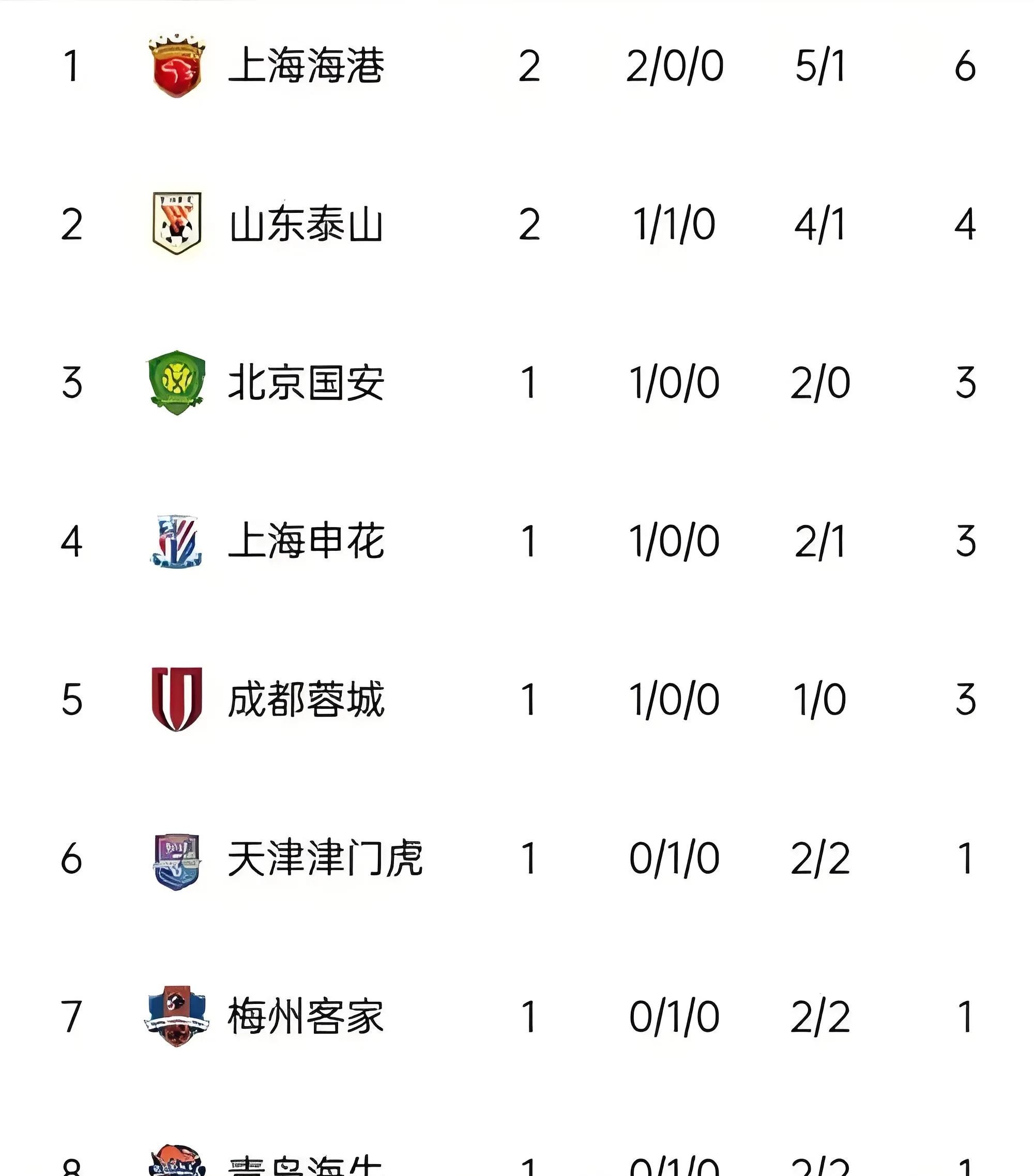 国内顶级联赛战况激烈，球队积分激增的简单介绍