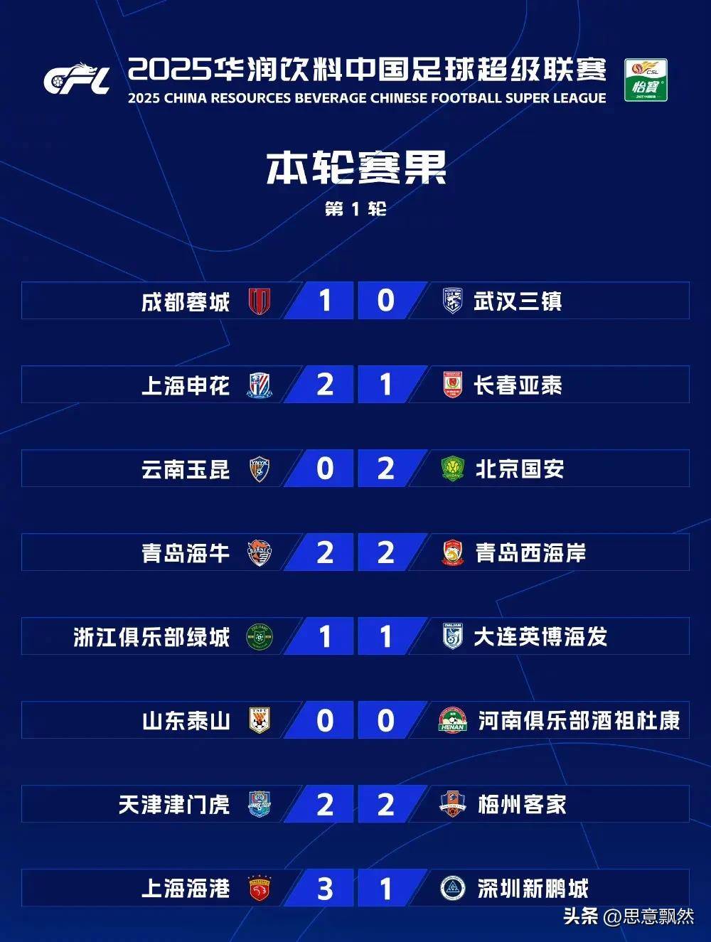 国内顶级联赛战况激烈，球队积分激增的简单介绍